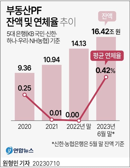 어쩌나! 부동산 PF 손실 우려 ㅣ 100채 이상 임대사업자 무려 35명