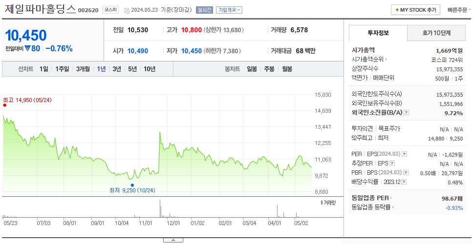 제일파마홀딩스_주가