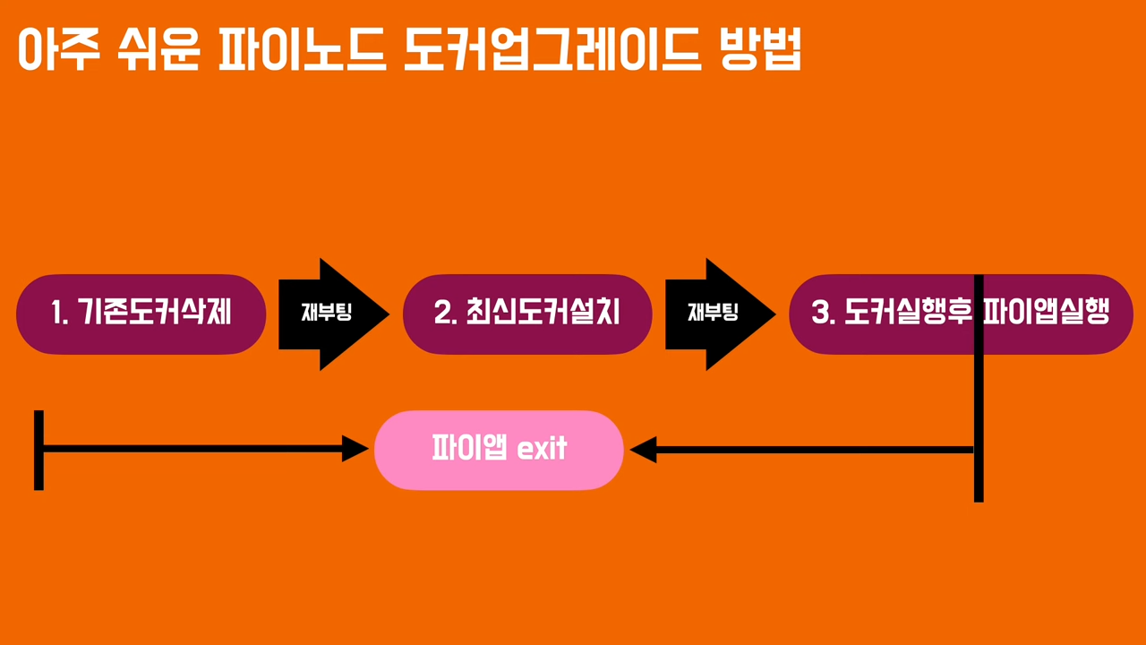 피아노드 도커 업그레이드