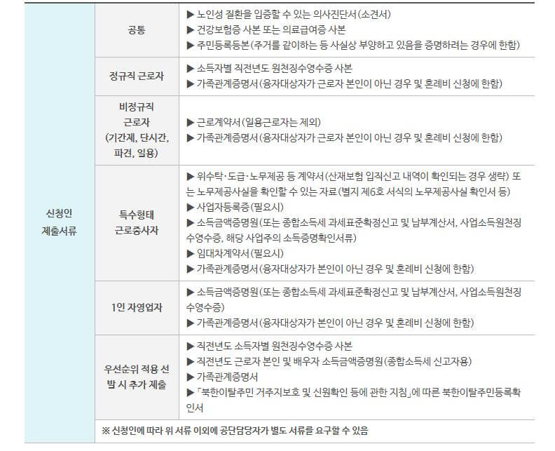 근로자 생활안정자금 대출 신청방법, 신청조건, 신청한도