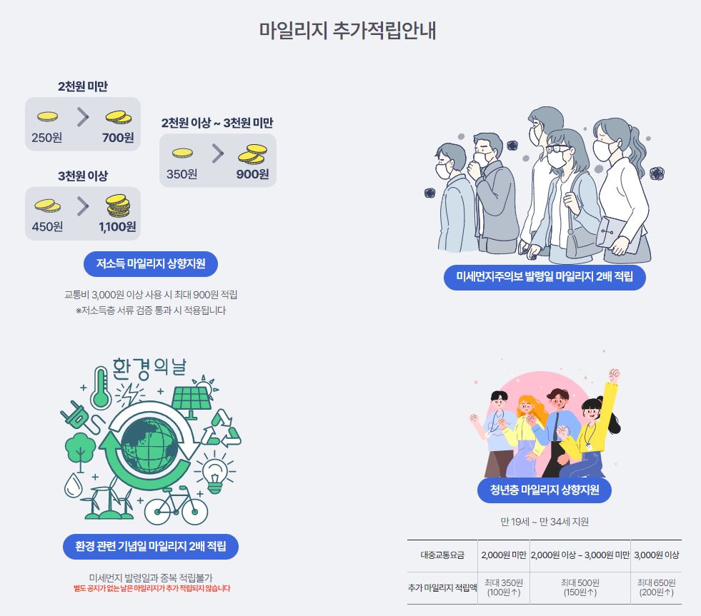 2023년 알뜰교통카드 마일리지 적립