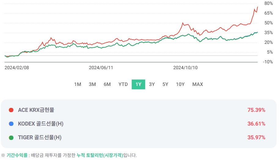 ACR KRX금현물 ETF 수익율