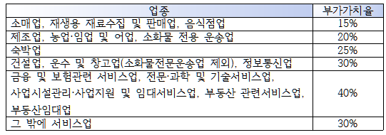 업종별 부가가치율