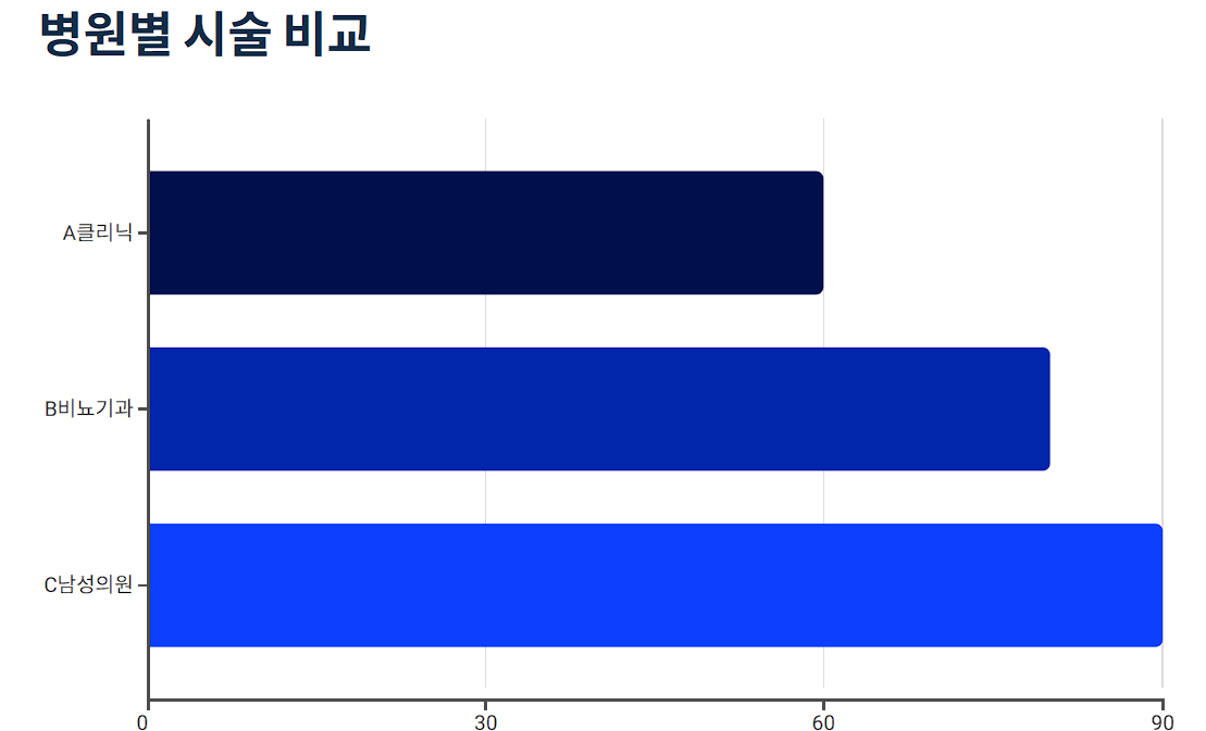 병원별 시술 비교