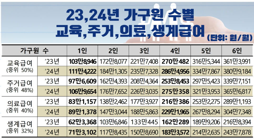 기초수급자 생계급여 지원금 신청하기