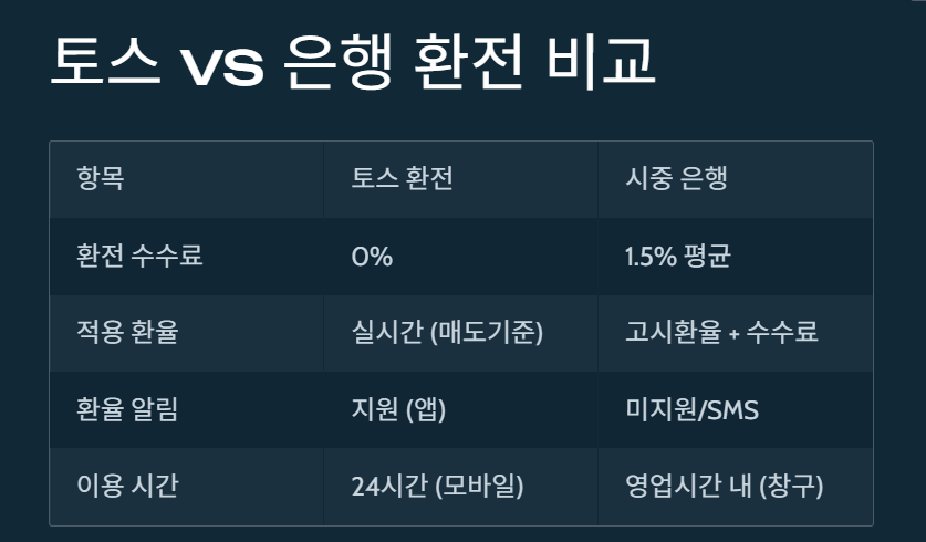 토스 트래블카드 환전 수수료 비교
