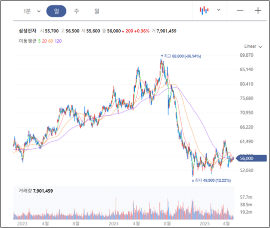 초보 주식투자자의 주식 차트 핵심 지표 이동평균선(MA)_1