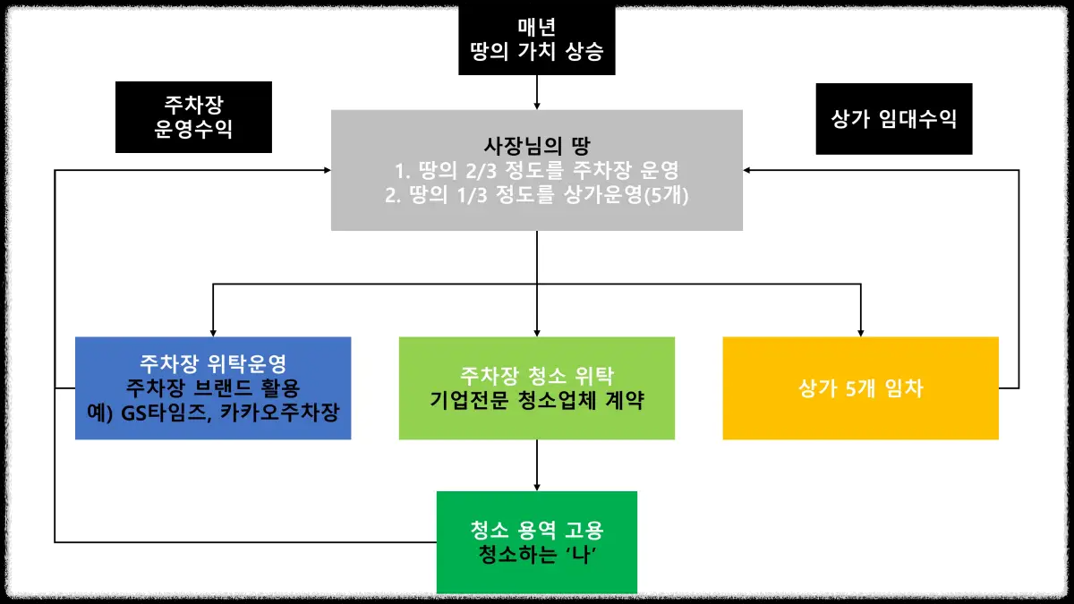 사장님의-주차장-수익구조