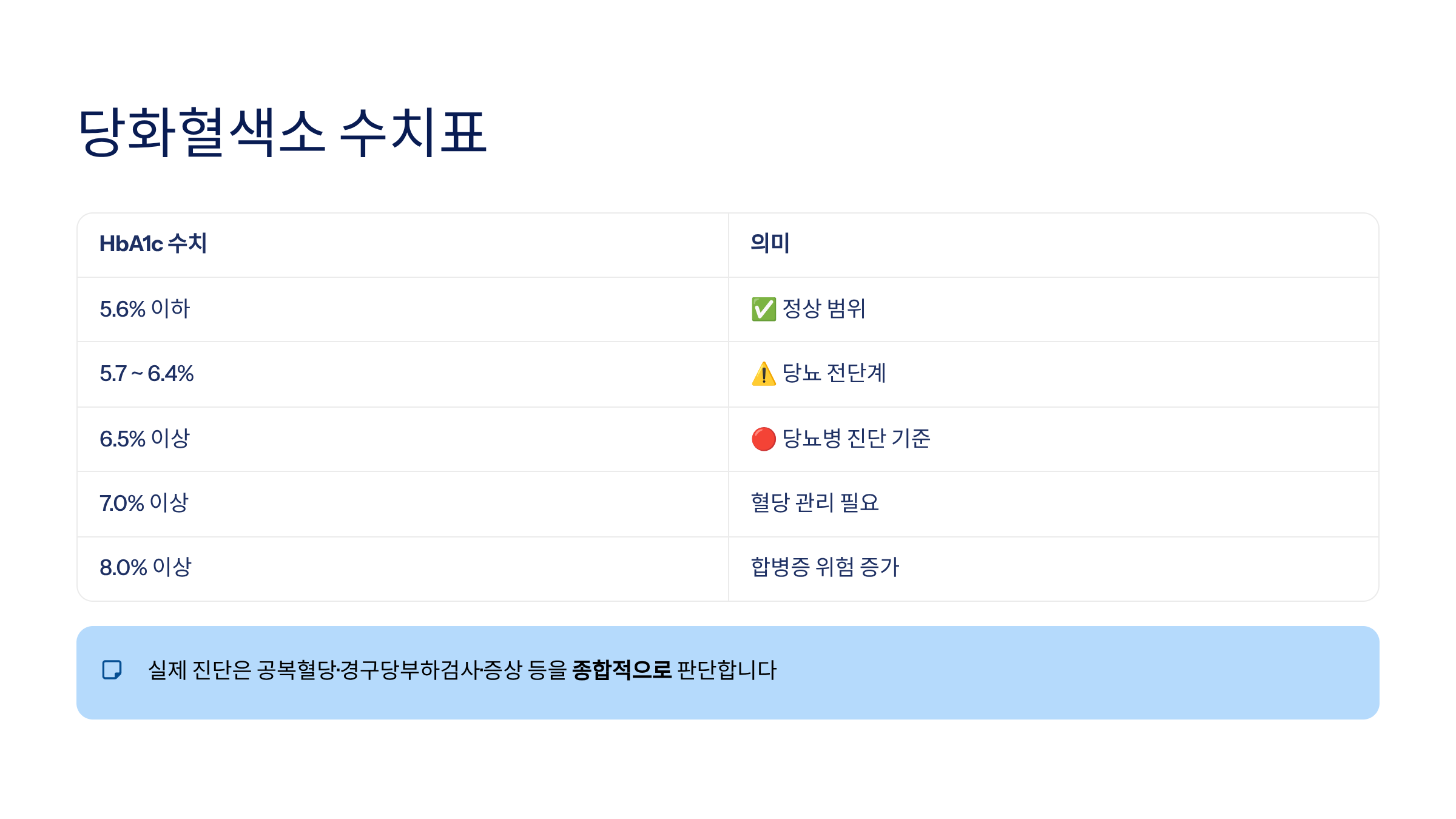 당화혈색소 수치표