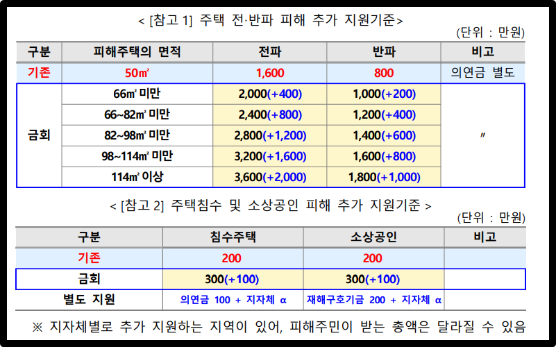 주택 전‧반파 피해 추가 지원기준+ 주택침수 및 소상공인 피해 추가 지원기준