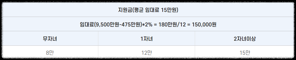 청년가구 주거비지원 절차