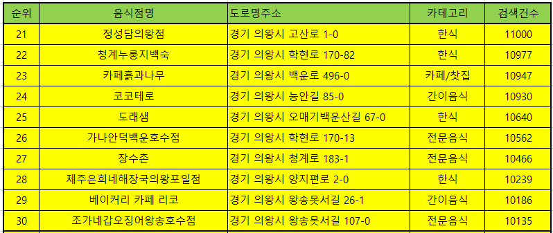 의왕 맛집 방문순위 TOP 50