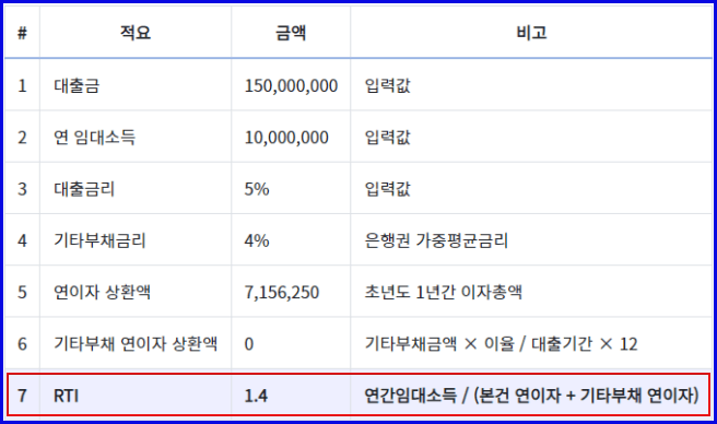 대출금 1억5천만원 금리 5%시 RTI계산결과