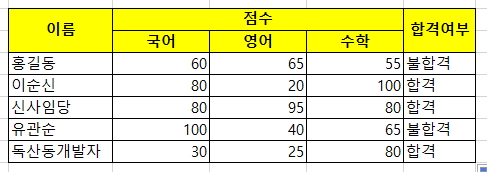 OR함수 적용 후 결과