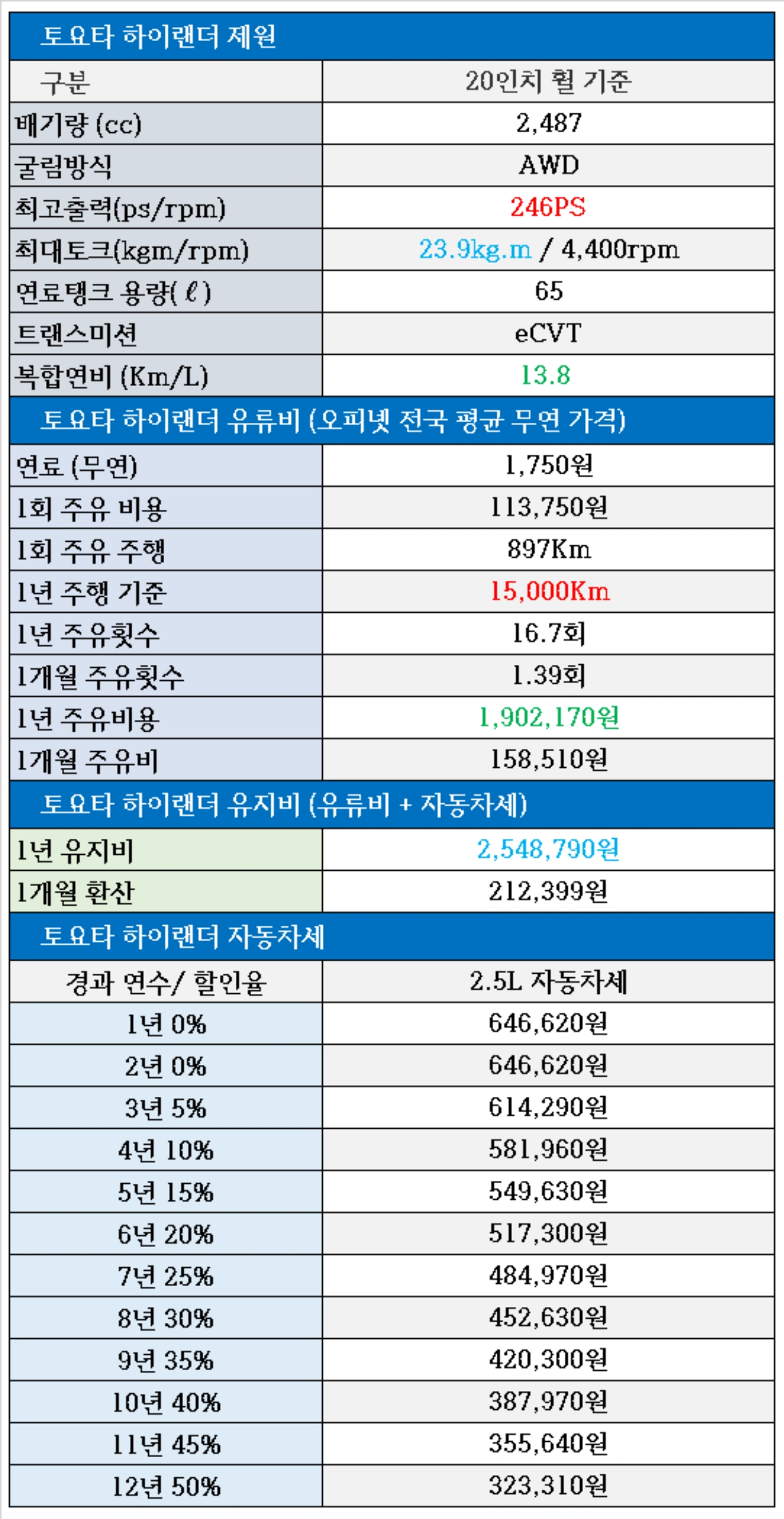 토요타 하이랜더 유지비, 연료탱크 용량, 2.5L 자동차세, 1회 주유 비용, 1개월 유류비