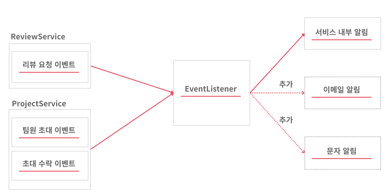 ์ข์ง ์์ ํ์ฅ์ฑ