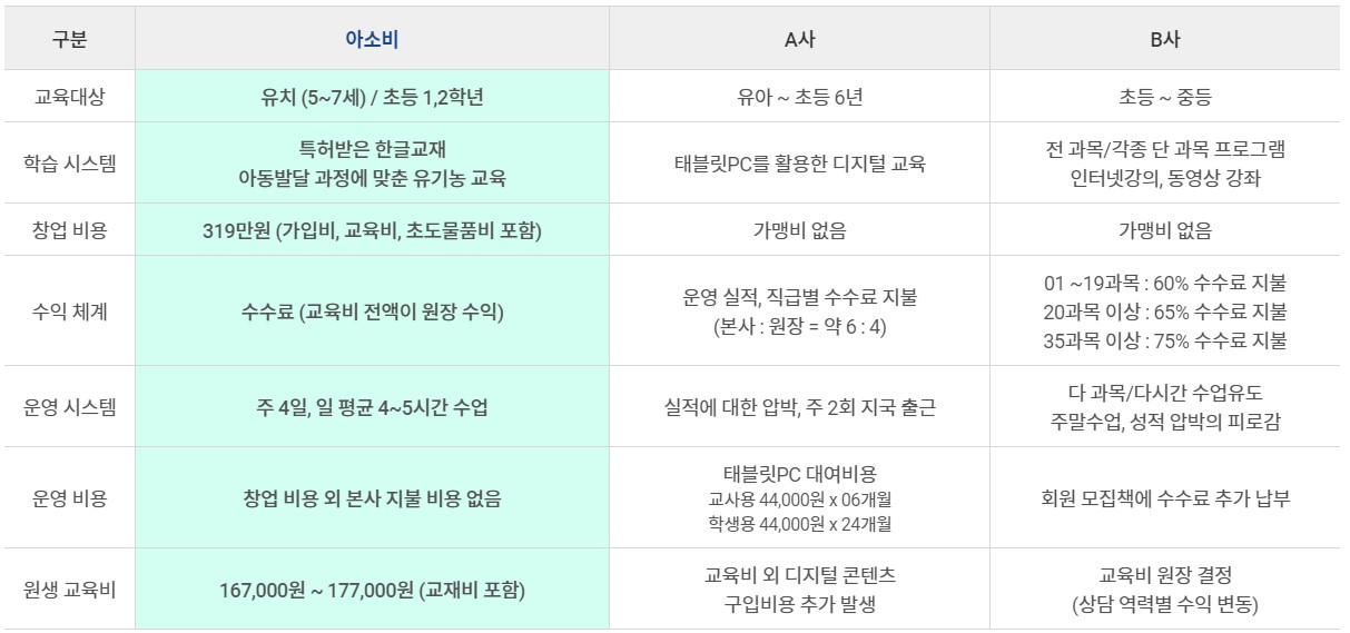 공부방 비용