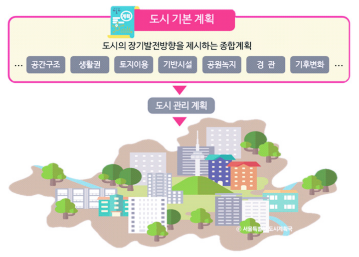 도시기본계획을-한마디로-요약해서-도시의-장기발전방향을-제시하는-종합계획으로-정의하고-그-계획을-세분해서-공간구조-생활권-토지이용-기반시설-공원녹지-경관-기후변화로-나뉘며-다음-계획은-도시관리계획으로-이어진다는-그림