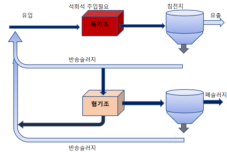 Sidestream 공정
