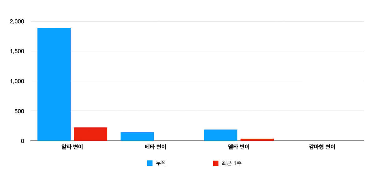 “국내-변이-바이러스-현황”