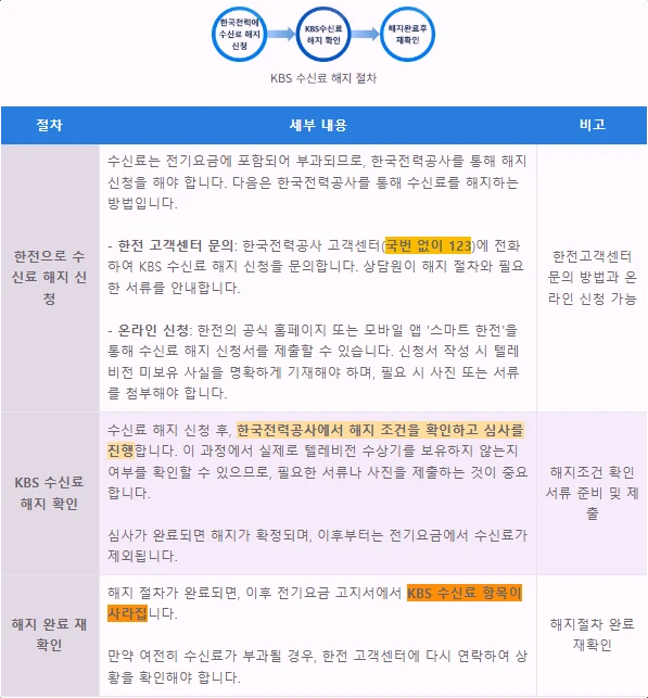 TV-수신료-해지-신청