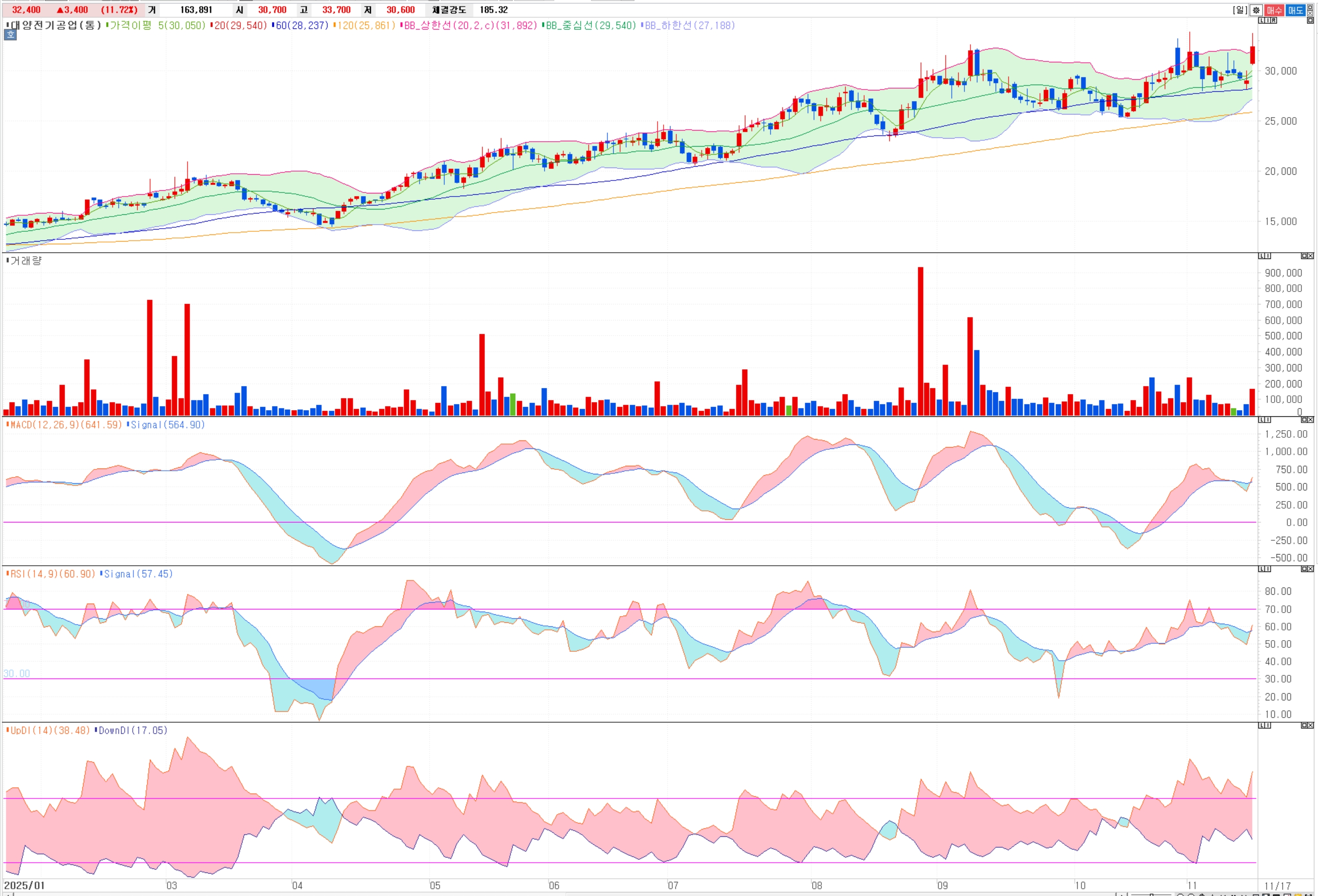 대양전기공업 주가 전망: 42,000원 상향! 기술적 분석