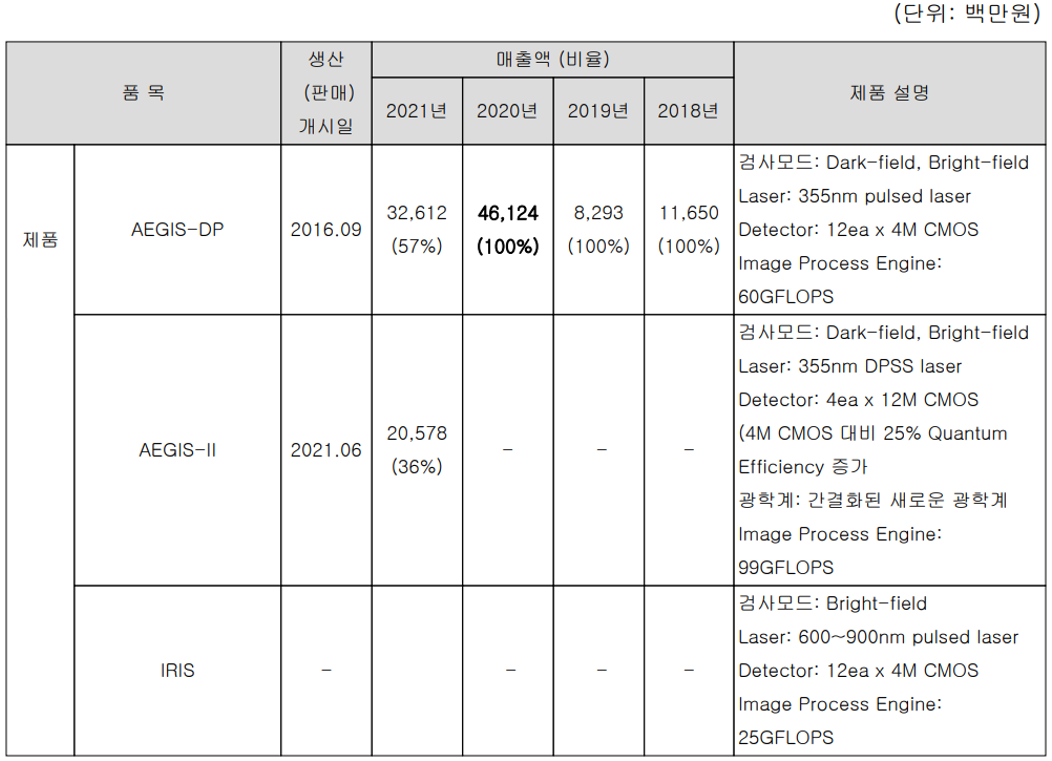 넥스틴 - 주요 사업 부문 및 제품 현황(2021년 4분기)