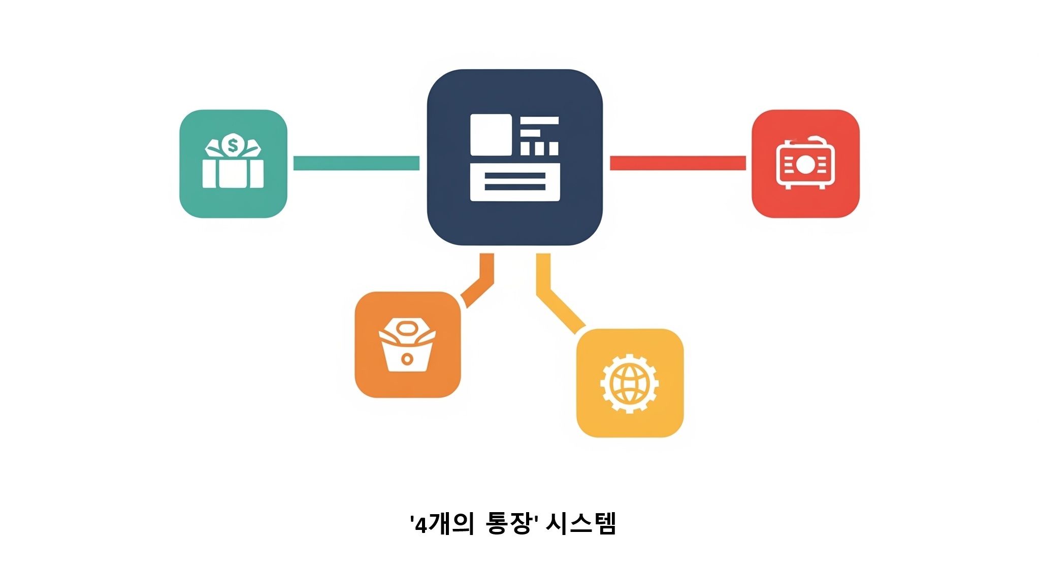 4개의 통장(급여, 소비, 저축, 비상금) 아이콘과 각각의 역할