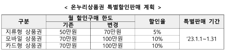 온누리상품권 특별 할인율, 구매한도, 특별할인판매 기간