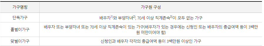 가구원 구성 요건