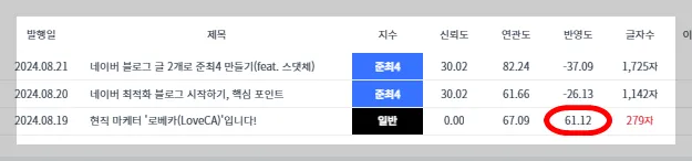 이렇게 바로 글을 쓰라고 하는 이유는 네이버 에게 검사를 받기 위해서입니다.