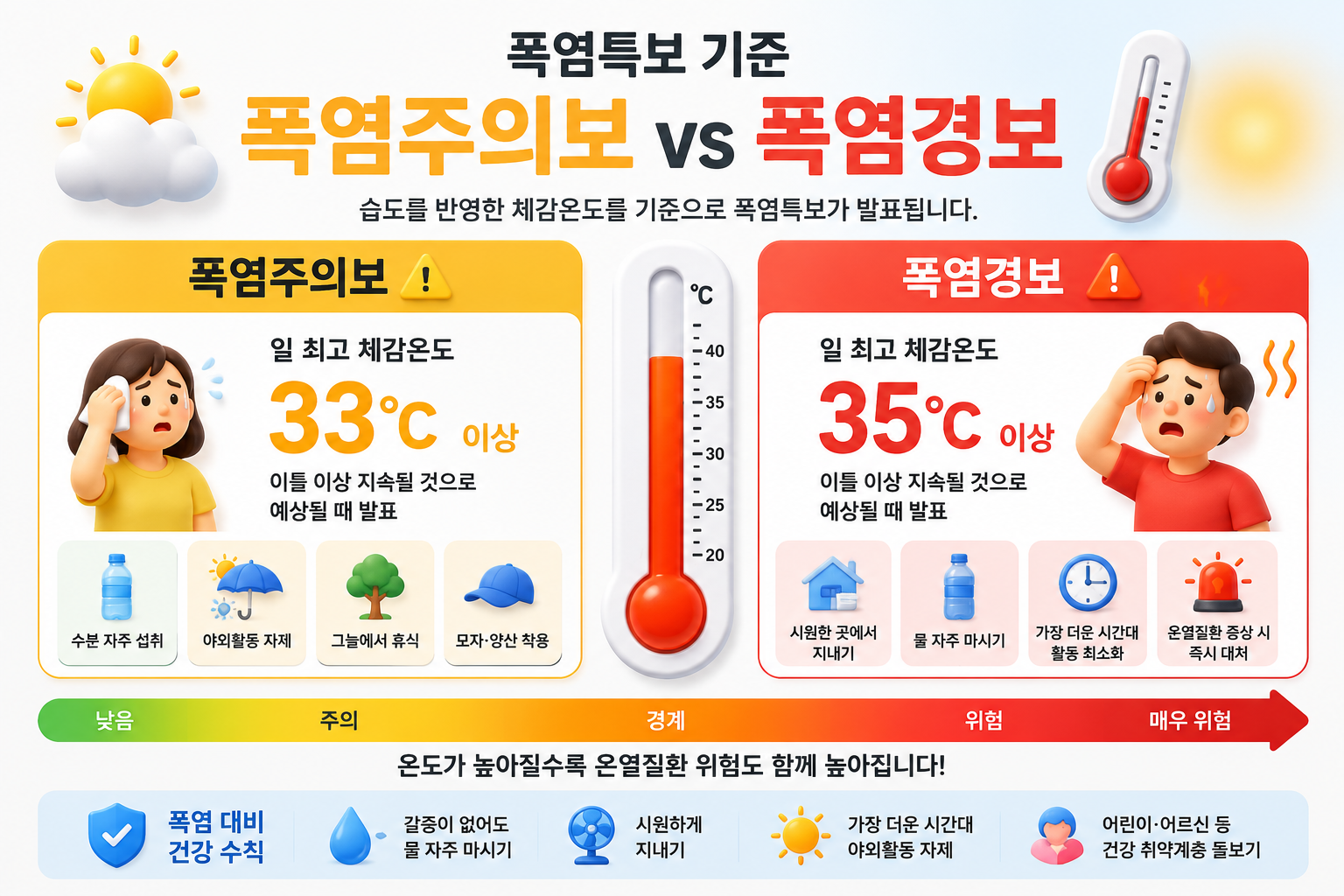폭염주의보와 폭염경보 체감온도 기준 인포그래픽