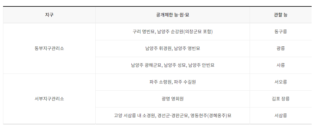 조선왕릉 숲길개방 관람코스 관람시간 주차장안내