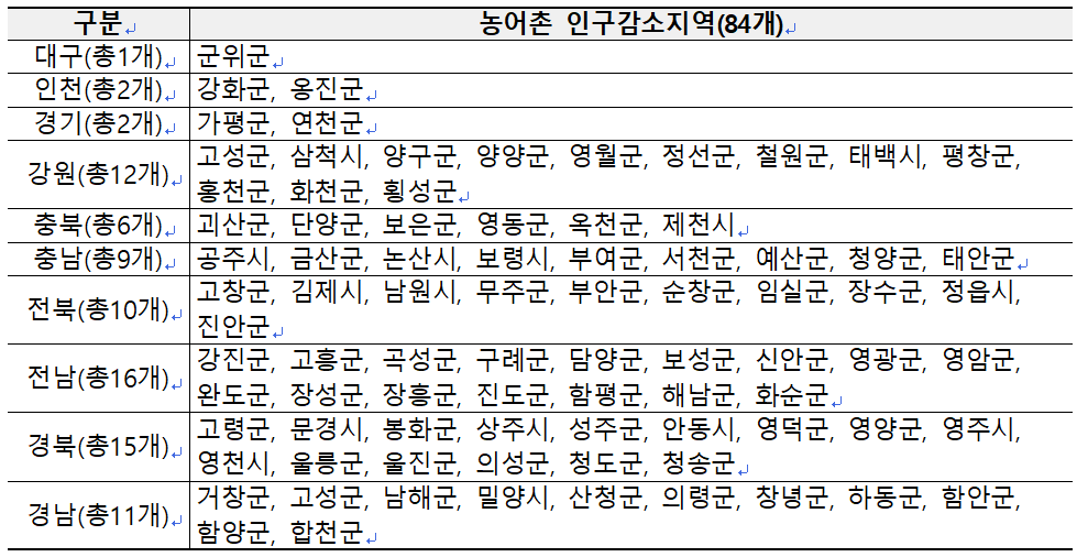 민생회복 소비쿠폰 인구 감소 지역