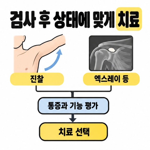 팔을 드는 진찰 그림과 어깨 엑스레이 그림에서 통증과 기능 평가를 거쳐 치료 선택으로 이어지는 흐름도