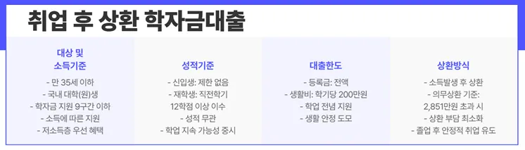 취업 후 상환 학자금대출