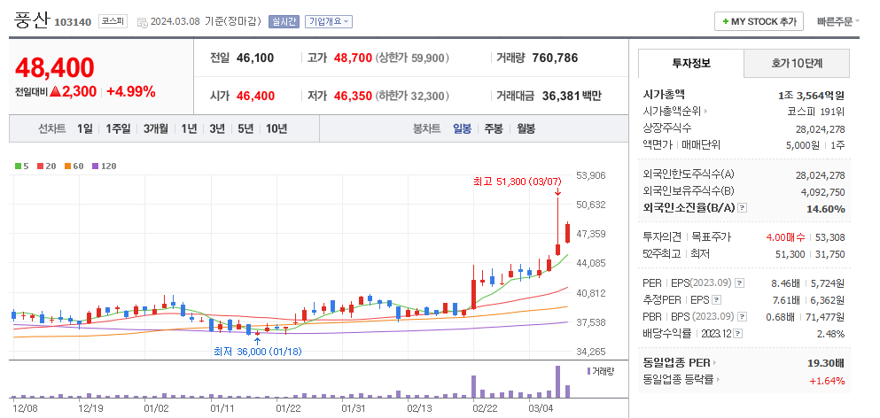 풍산 일봉차트