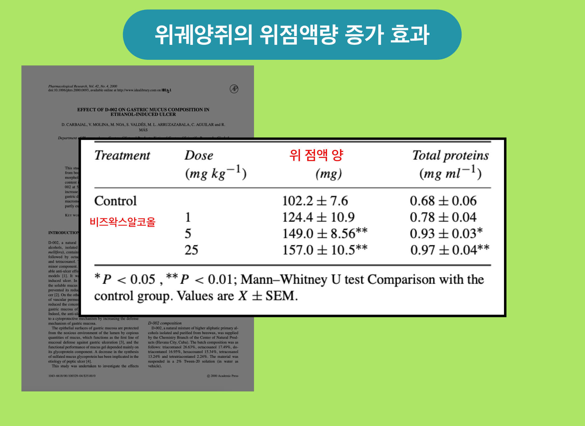 비즈왁스알코올을 섭취한 위궤양쥐의 위점액의 양이 증가하는 것을 확인할 수 있습니다.