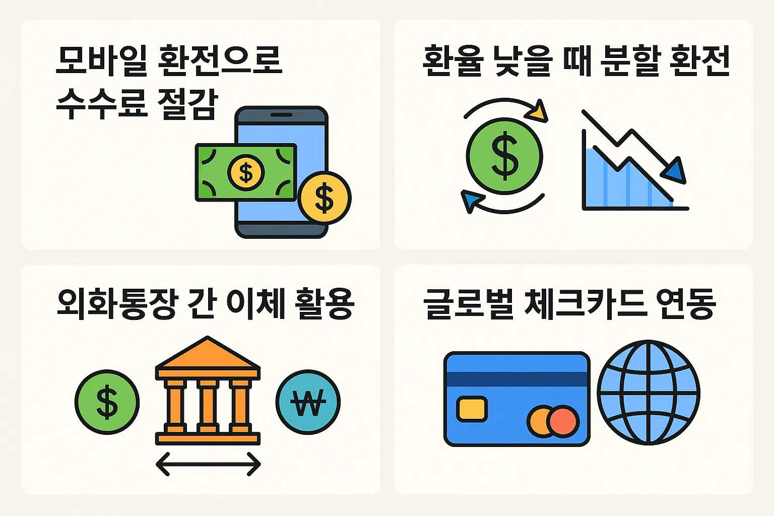 모바일 환전 활용, 환율이 낮을 때 분할 환전, 외화통장 간 이체, 글로벌 체크카드 연동 등 수수료 절감 전략을 정리한 인포그래픽입니다.