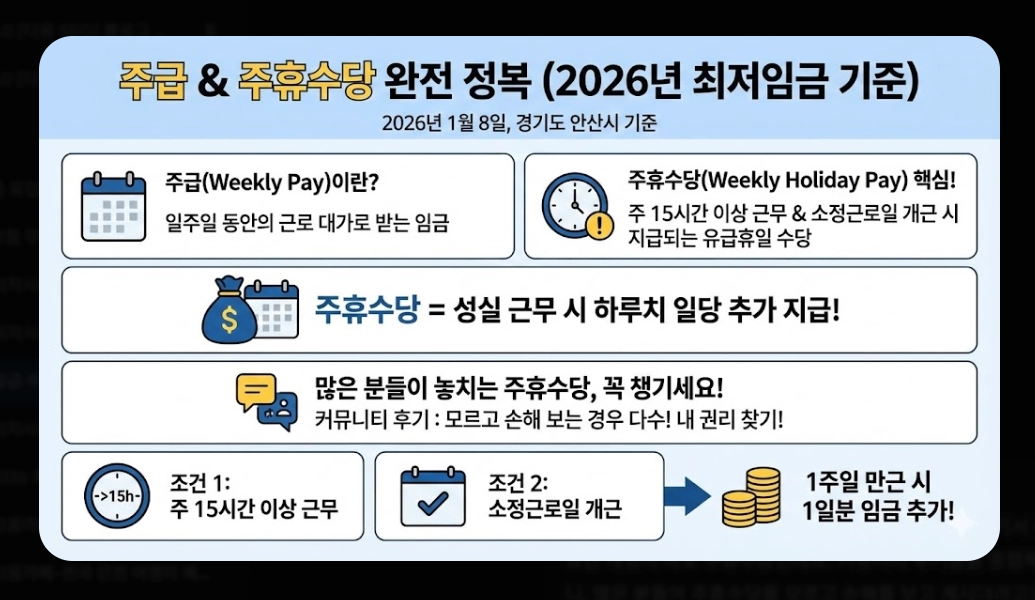 2026년 일급·주급·월급 실수령액 계산 완전정복