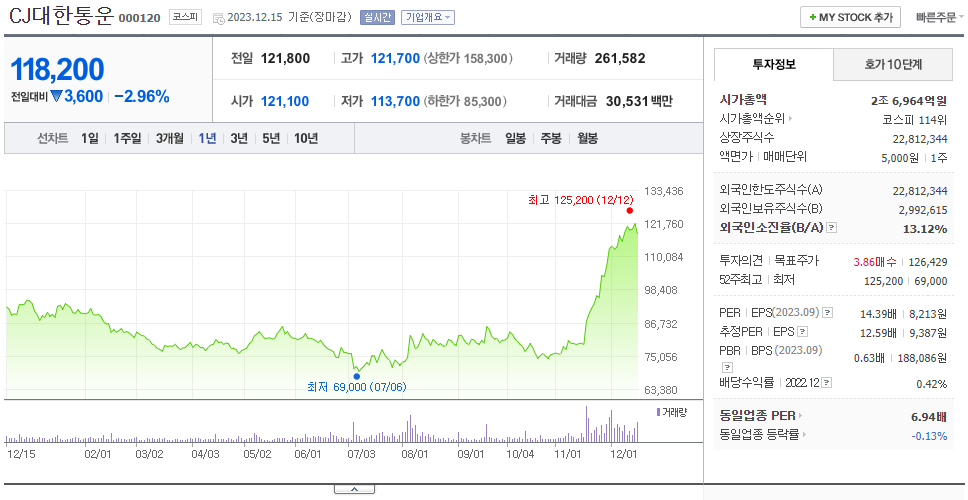 CJ대한통운_주가