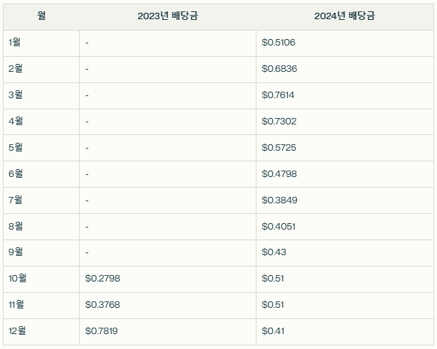 2023년, 2024년도 월 배당금 현황