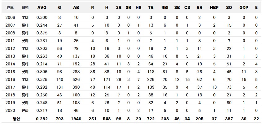 동원과기대 김문호 코치 정규시즌 통산 기록