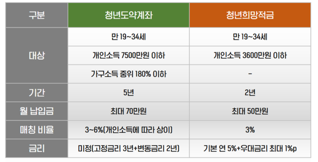 청년 계좌상품 비교