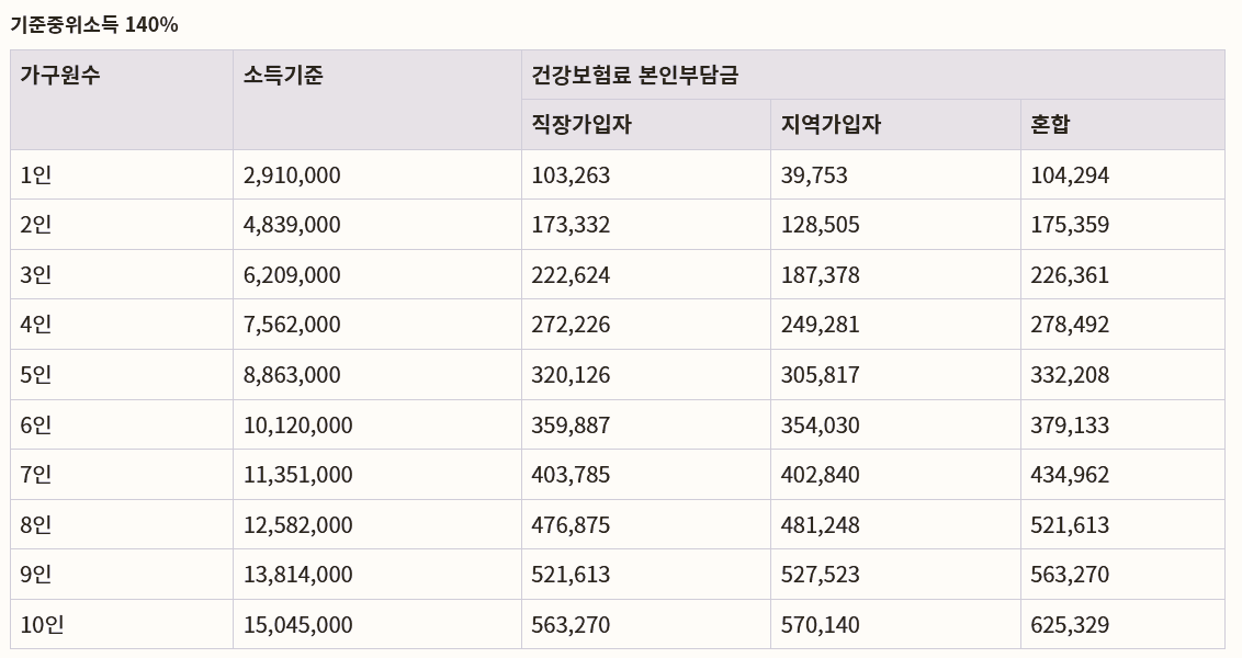 기준중위소득 140%