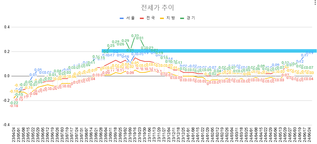 6월 4주차 전세가 추이