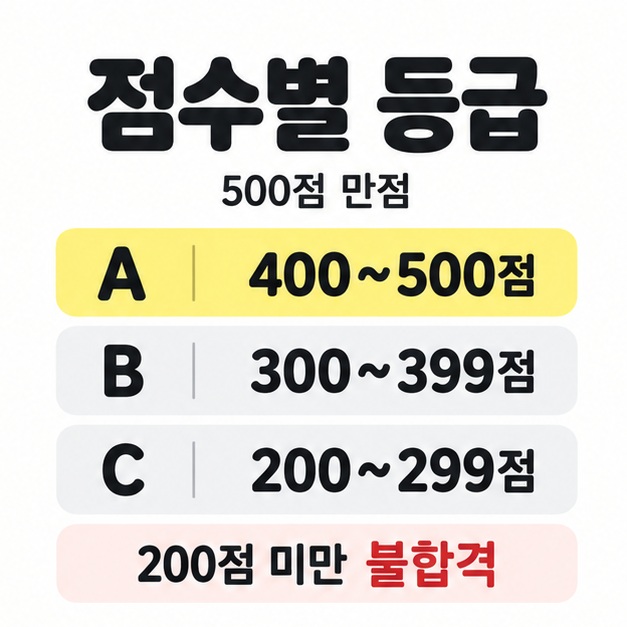 500점 만점에서 A등급 400~500점, B등급 300~399점, C등급 200~299점과 200점 미만 불합격 기준을 비교한 안내