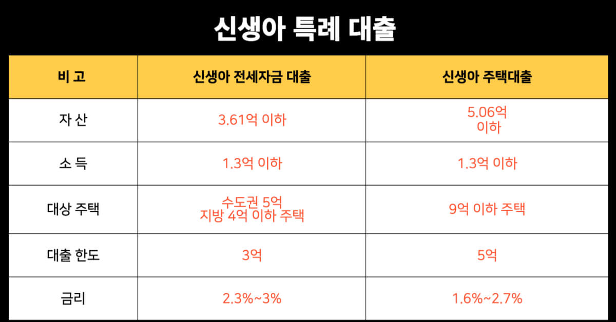 신생아 대출 및 전세대출 요약