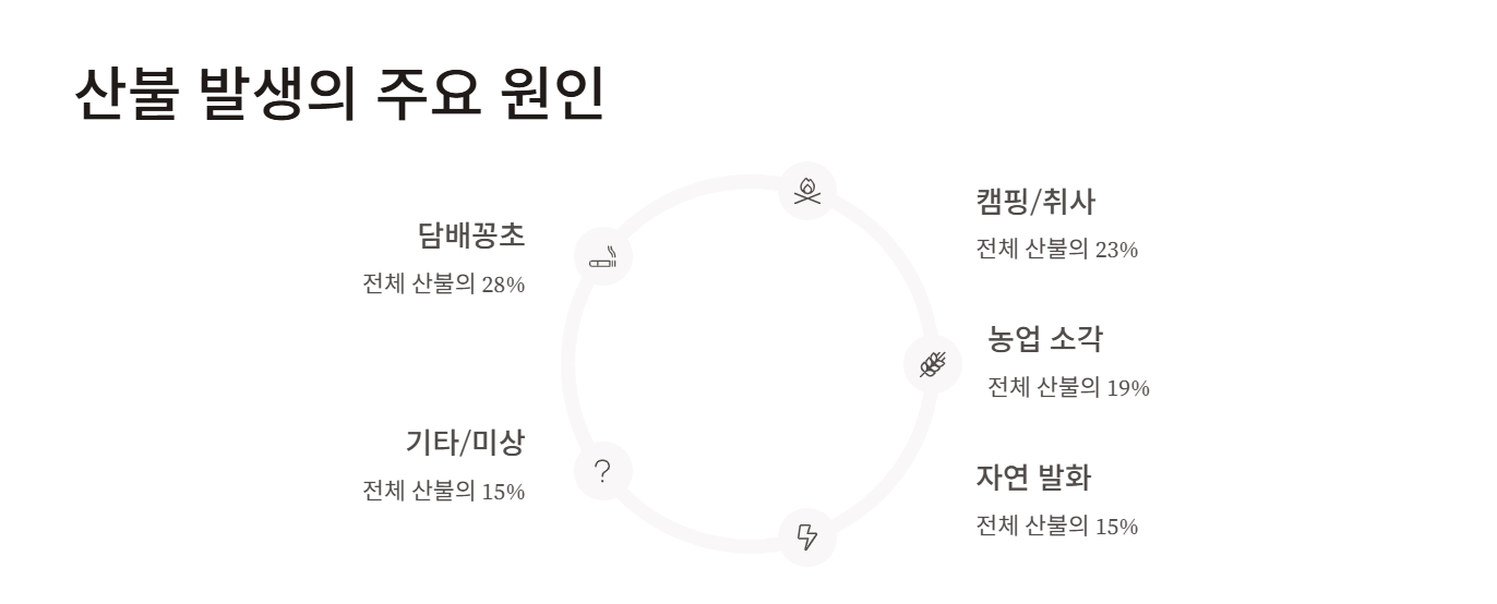 산불 발생의 주요 원인 통계 분석