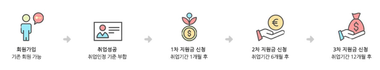 해외취업정착 지원금